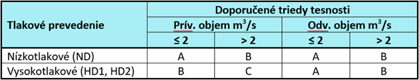 Doporuen triedy tesnosti potrubia