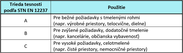 Pouitie potrubia poda triedy tesnosti